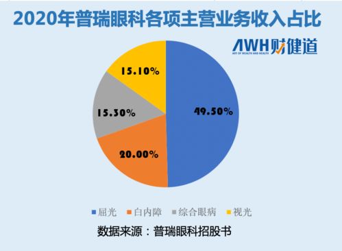 普瑞眼科样本分析 孩子不补课了,眼科股还能涨得上去吗