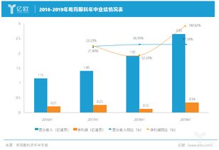 净利润 销售开支双双猛增,希玛眼科2019上半年 北上 情况可还好